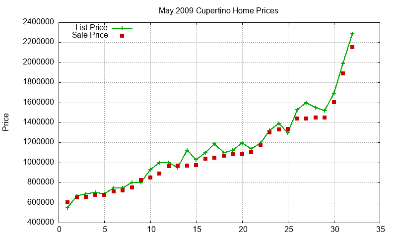 Cupertino Homes Just Sold 2009-05
