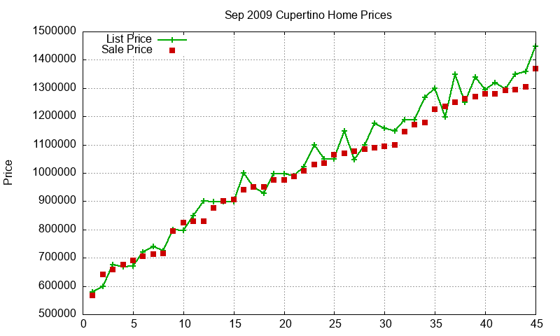 Cupertino Homes Just Sold 2009-09