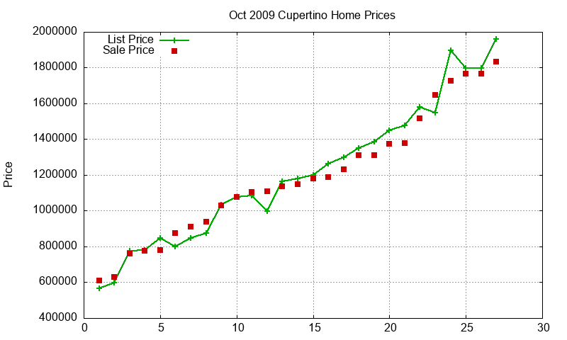 Cupertino Homes Just Sold 2009-10