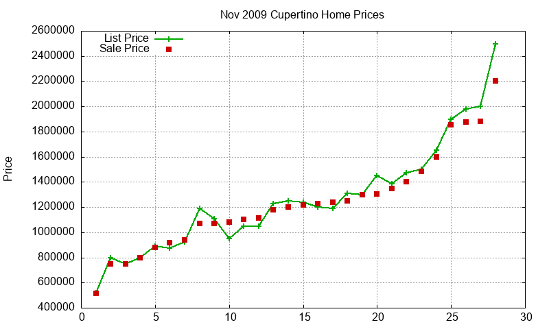 Cupertino Homes Just Sold 2009-11