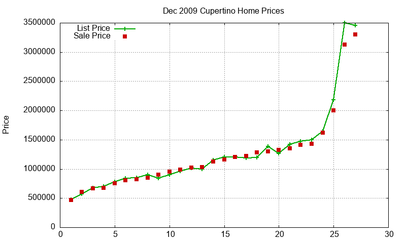 Cupertino Homes Just Sold 2009-12