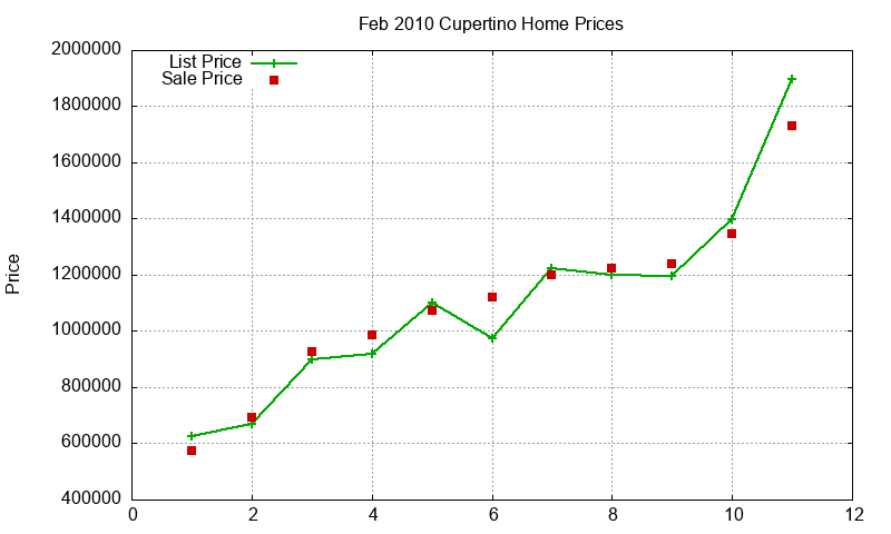 Cupertino Homes Just Sold 2010-02