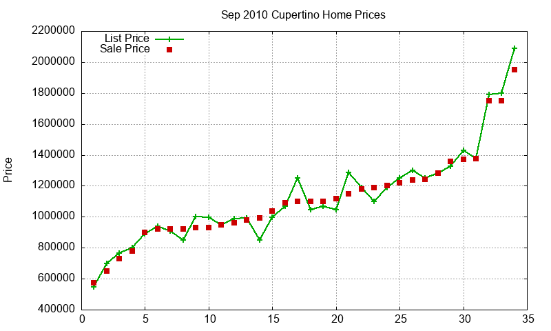 Cupertino Homes Just Sold 2010-09
