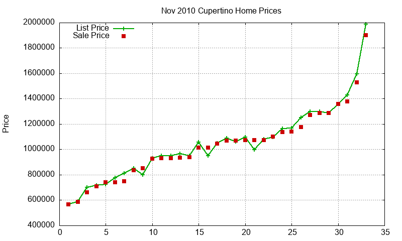 Cupertino Homes Just Sold 2010-11