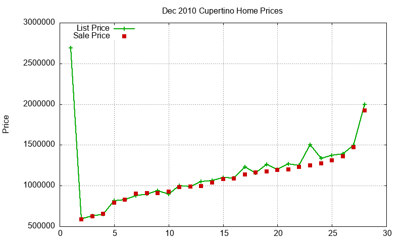 Cupertino Homes Just Sold 2010-12