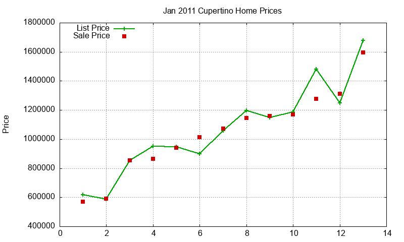 Cupertino Homes Just Sold 2011-01