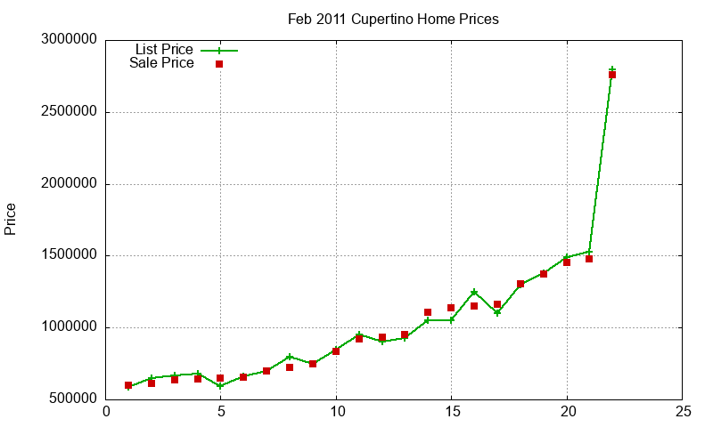 Cupertino Homes Just Sold 2011-02