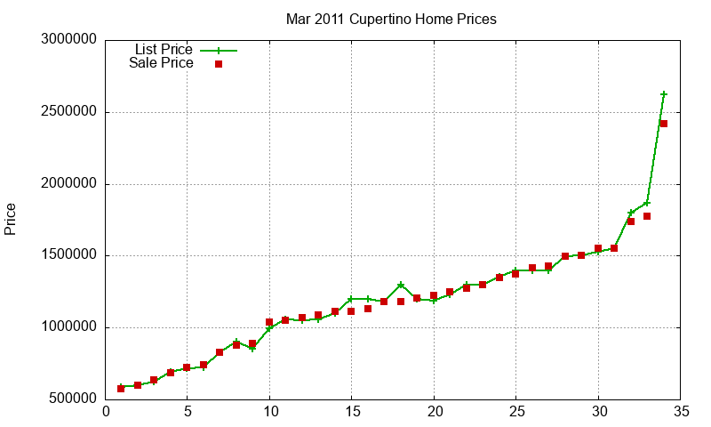Cupertino Homes Just Sold 2011-03