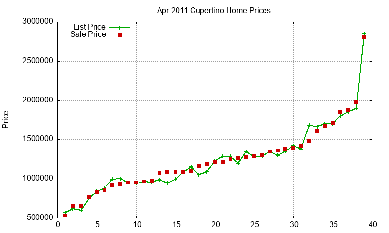 Cupertino Homes Just Sold 2011-04