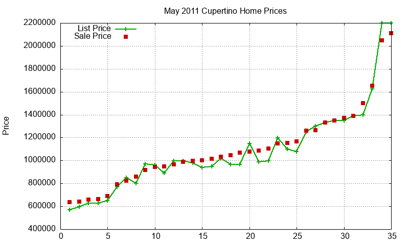 Cupertino Homes Just Sold 2011-05