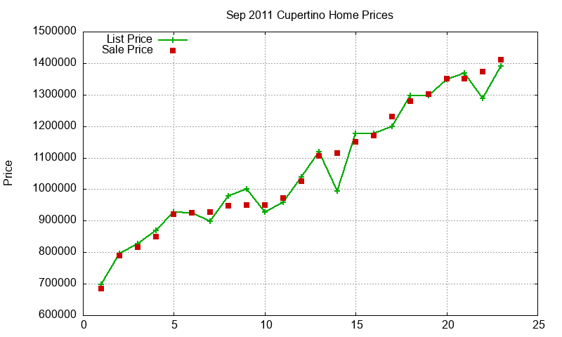 Cupertino Homes Just Sold 2011-09