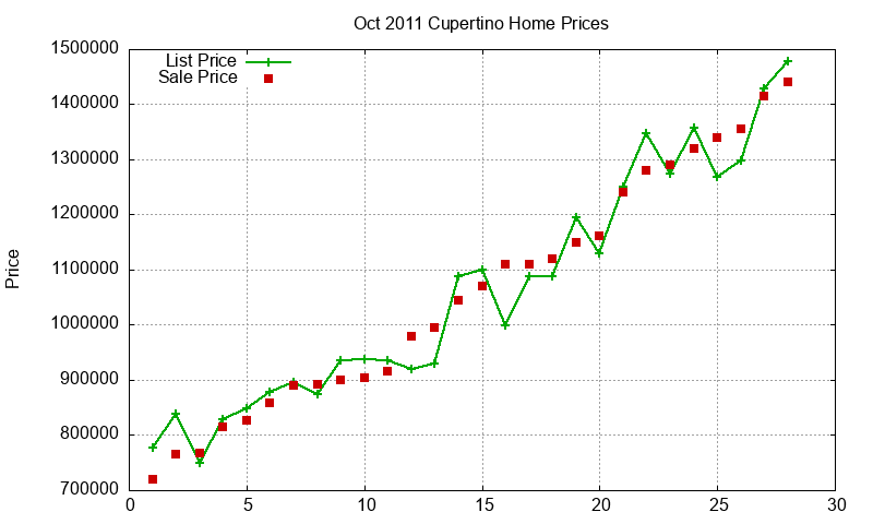 Cupertino Homes Just Sold 2011-10