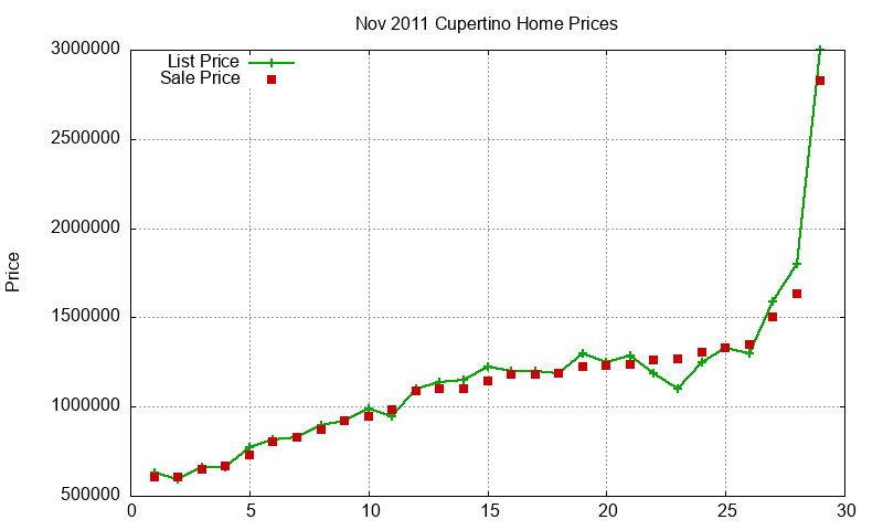 Cupertino Homes Just Sold 2011-11