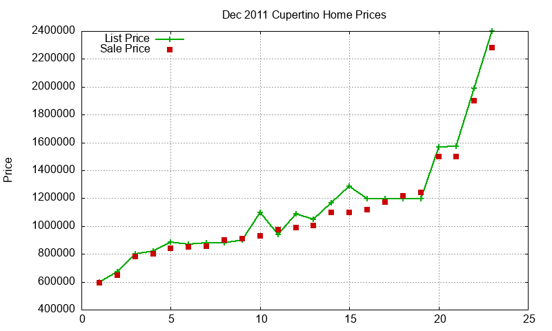Cupertino Homes Just Sold 2011-12