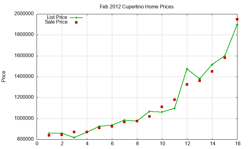 Cupertino Homes Just Sold 2012-02