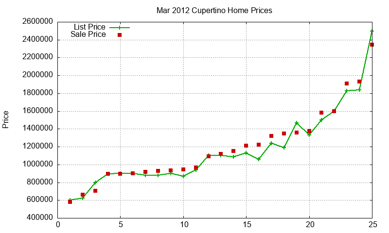 Cupertino Homes Just Sold 2012-03