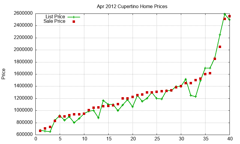 Cupertino Homes Just Sold 2012-04