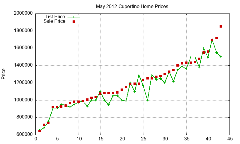 Cupertino Homes Just Sold 2012-05