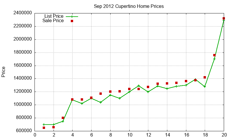 Cupertino Homes Just Sold 2012-09
