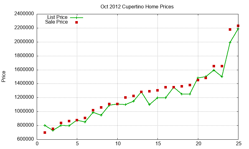 Cupertino Homes Just Sold 2012-10