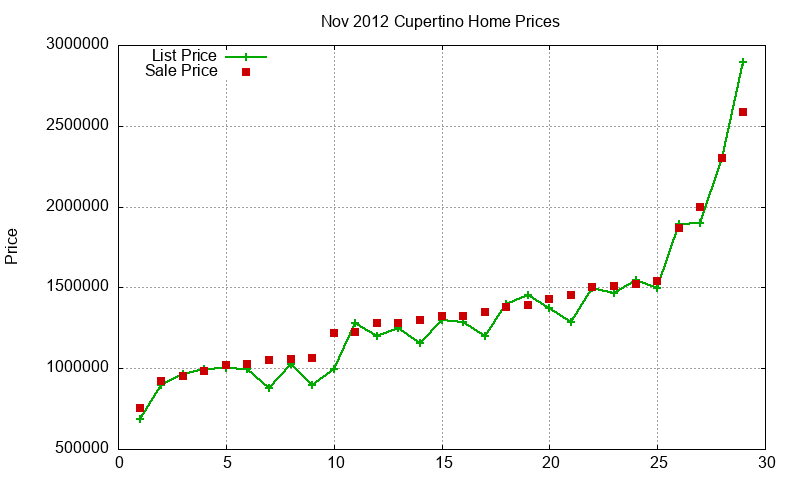 Cupertino Homes Just Sold 2012-11