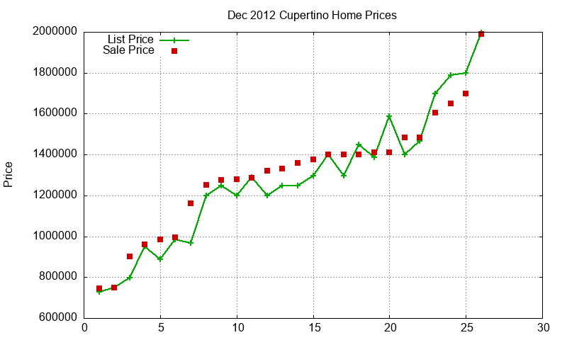 Cupertino Homes Just Sold 2012-12