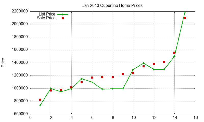 Cupertino Homes Just Sold 2013-01
