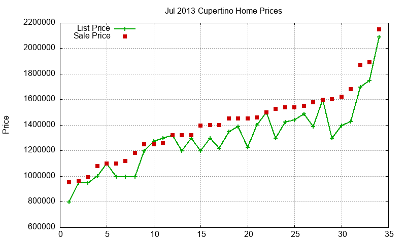 Cupertino Homes Just Sold 2013-07