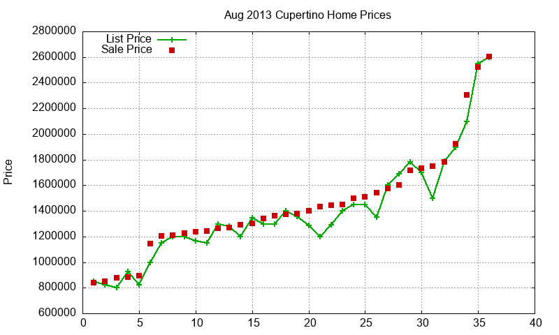 Cupertino Homes Just Sold 2013-08