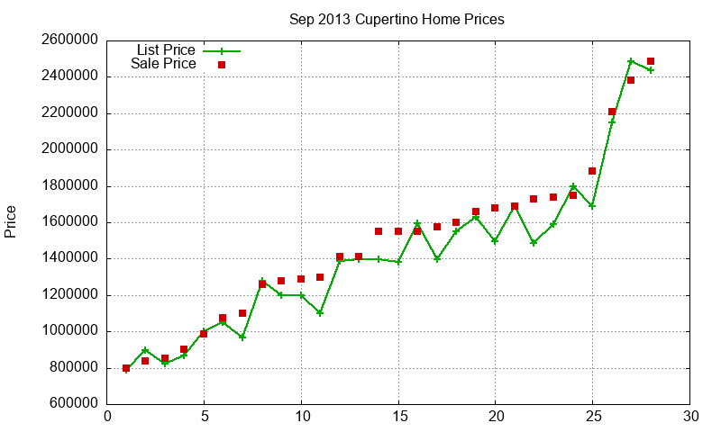 Cupertino Homes Just Sold 2013-09