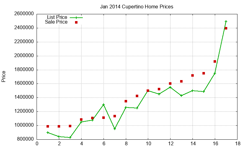 Cupertino Homes Just Sold 2014-01