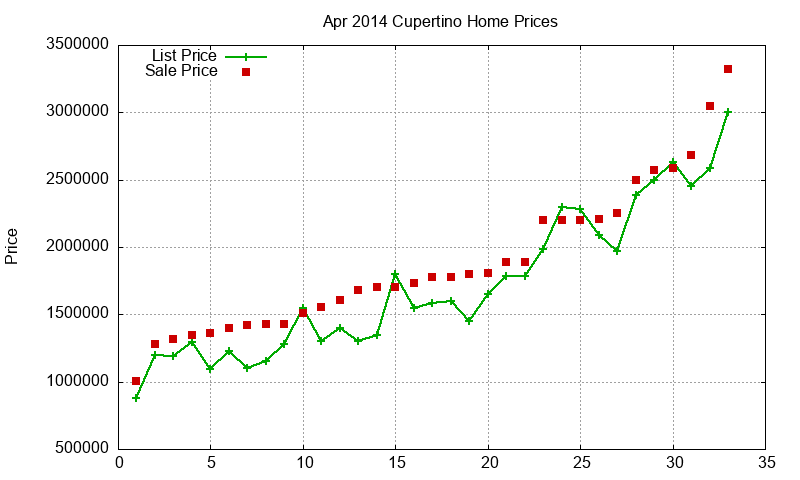 Cupertino Homes Just Sold 2014-04
