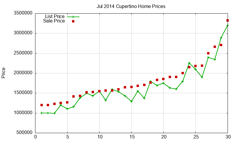 Cupertino Homes Just Sold 2014-07