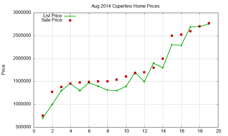 Cupertino Homes Just Sold 2014-08