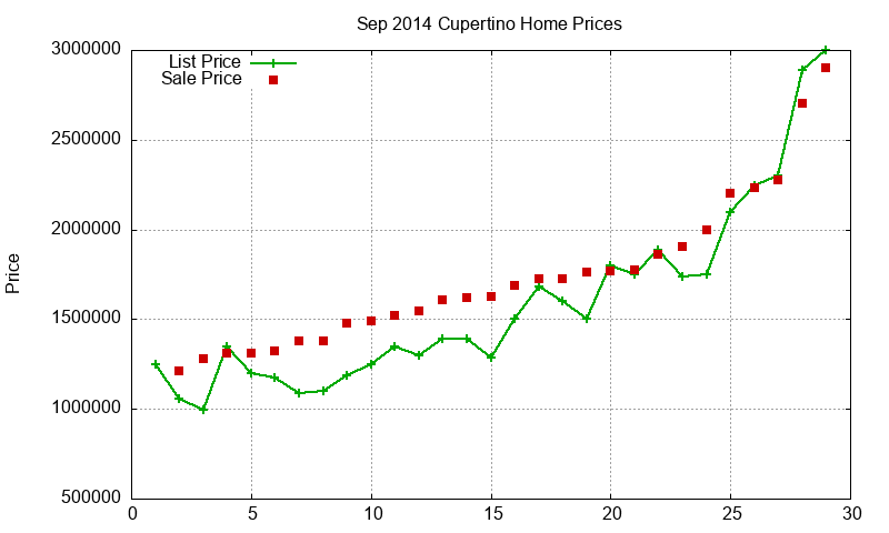 Cupertino Homes Just Sold 2014-09