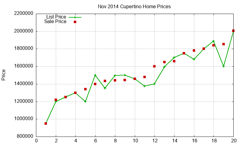 Cupertino Homes Just Sold 2014-11