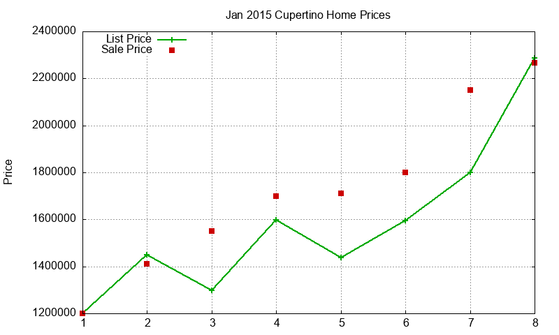 Cupertino Homes Just Sold 2015-01