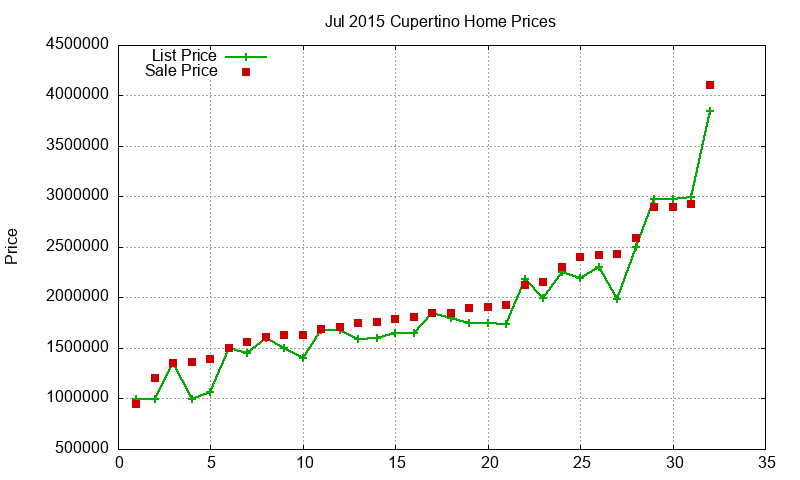 Cupertino Homes Just Sold 2015-07