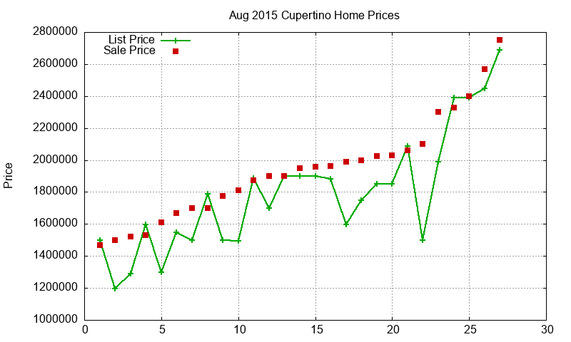 Cupertino Homes Just Sold 2015-08