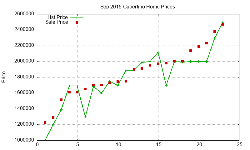 Cupertino Homes Just Sold 2015-09