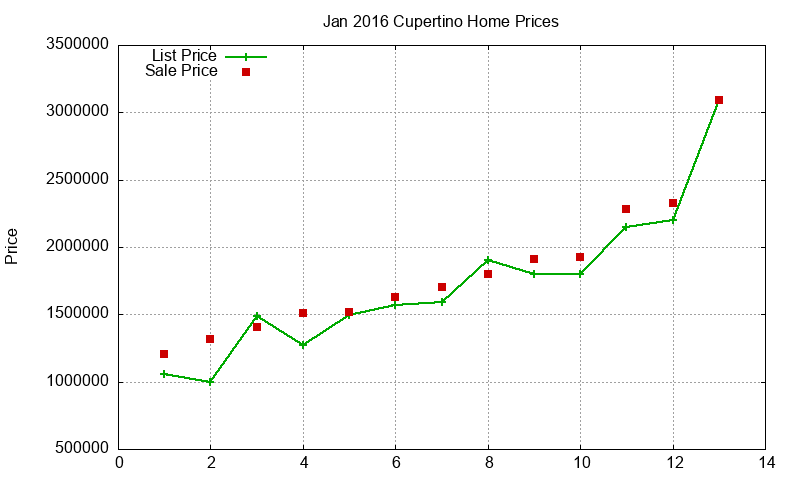 Cupertino Homes Just Sold 2016-01