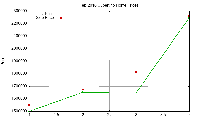 Cupertino Homes Just Sold 2016-02