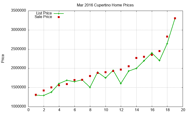 Cupertino Homes Just Sold 2016-03