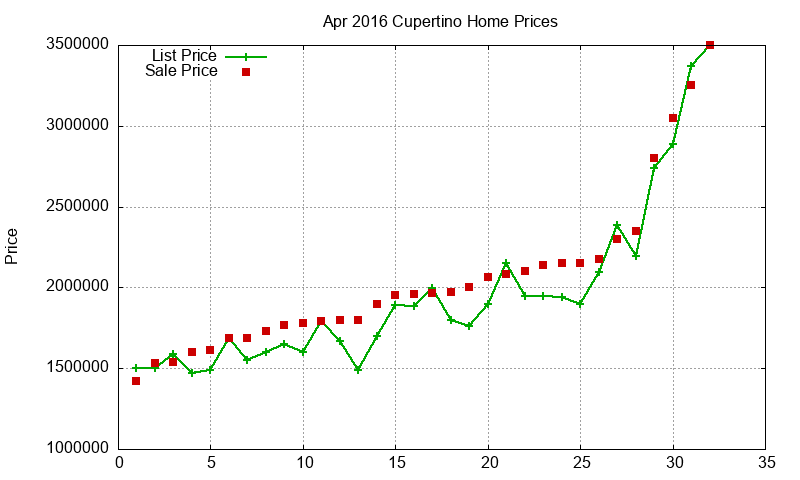 Cupertino Homes Just Sold 2016-04