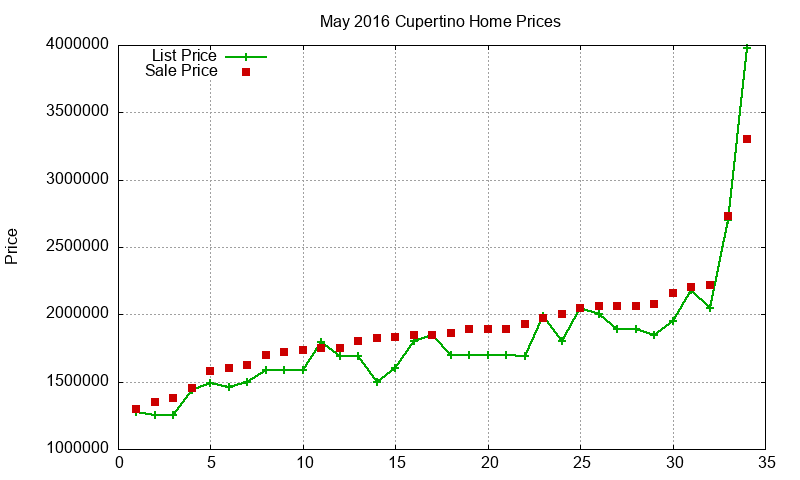 Cupertino Homes Just Sold 2016-05