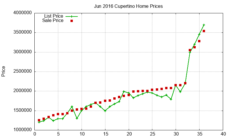 Cupertino Homes Just Sold 2016-06