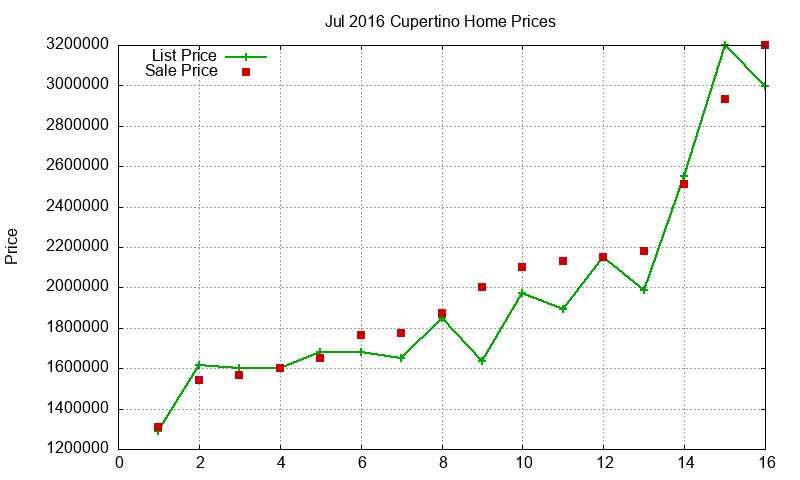 Cupertino Homes Just Sold 2016-07