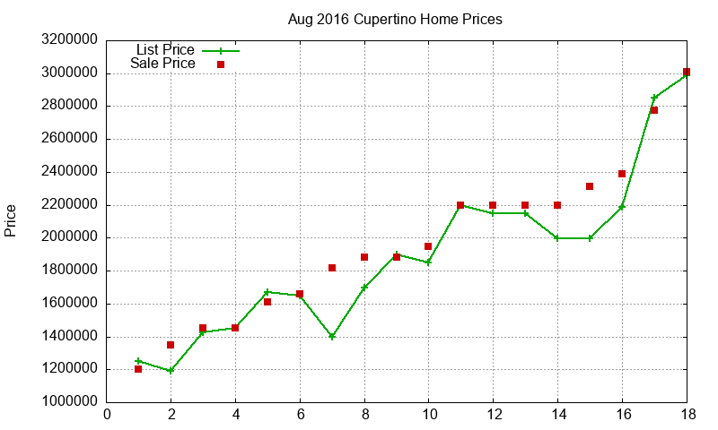 Cupertino Homes Just Sold 2016-08