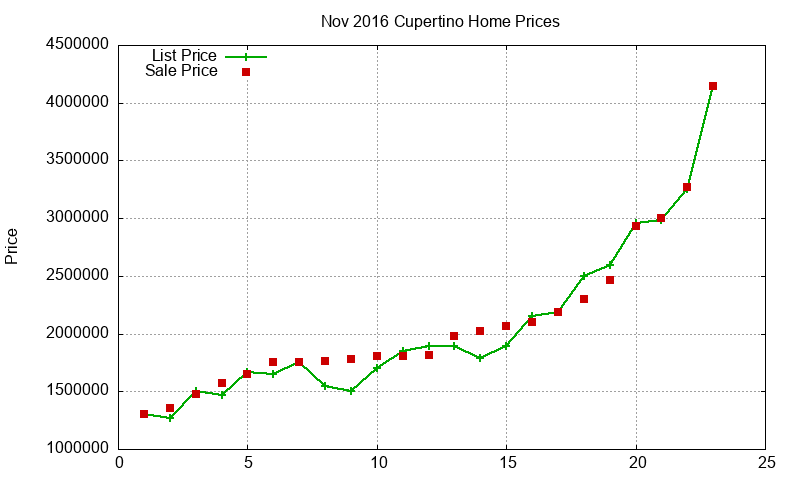 Cupertino Homes Just Sold 2016-11