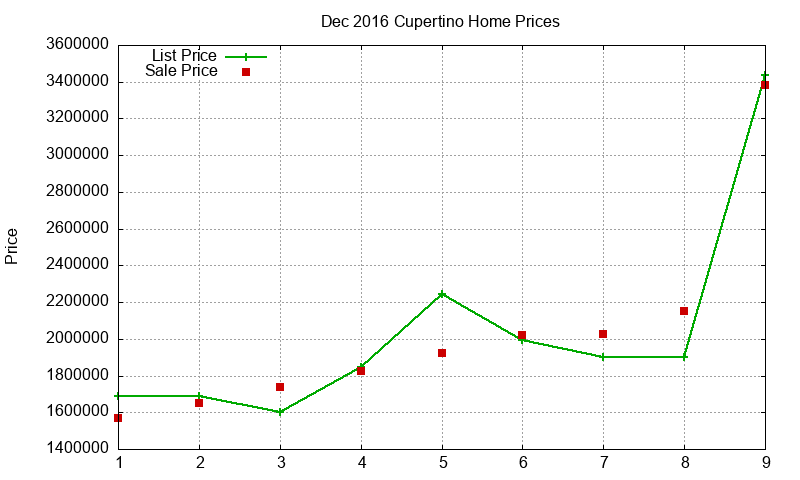 Cupertino Homes Just Sold 2016-12